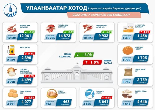Хүнсний гол нэрийн барааны үнэ өмнөх сараас нэг хувиар өсжээ